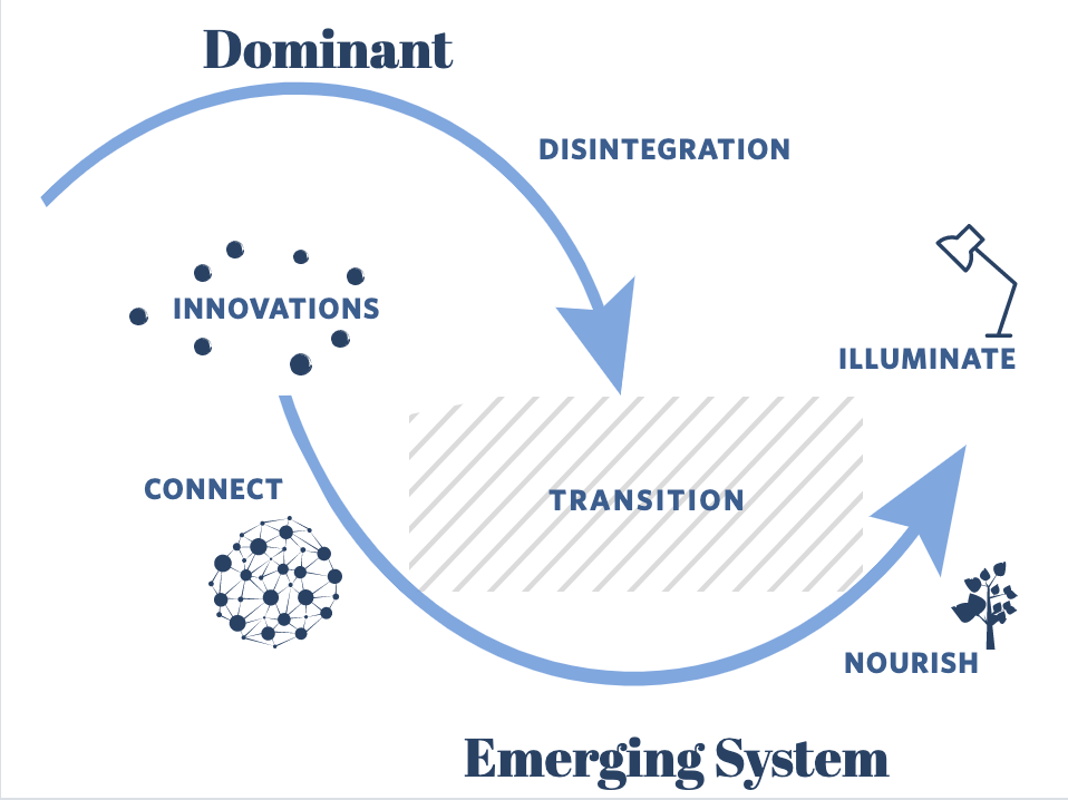 Two Loop Model Building Resilient Rural Communities