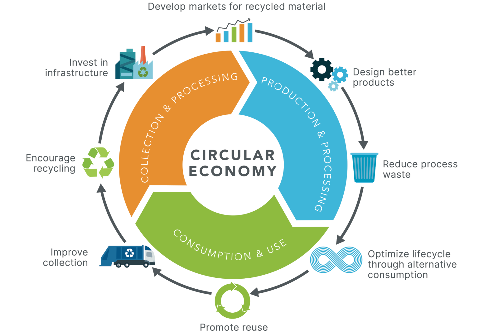 Circular Economy And Life Cycle Approach Greening And Indigenizing