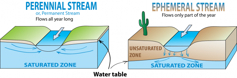 14 1 Streams In The Hydrological Cycle Physical Geology H5P Edition