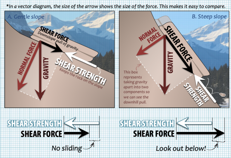 Factors That Control Slope Stability Physical Geology H P