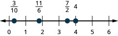 There is a number line shown that runs from 0 to 6. From left to right the points read 3/10, 11/6, 7/2, and 4. The point for 3/10 is between 0 and 1. The point for 11/6 is between 1 and 2. The point for 7/2 is between 3 and 4.