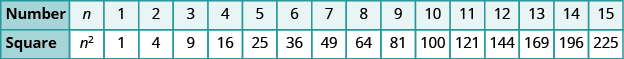 A table with two columns is shown. The first column is labeled “Number” and has the values: n, 1, 2, 3, 4, 5, 6, 7, 8, 9, 10, 11, 12, 13, 14, and 15. The second column is labeled “Square” and has the values: n squared, 1, 4, 9, 16, 25, 36, 49, 64, 81, 100, 121, 144, 169, 196, and 225.