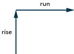A vertical arrow that is labeled “rise” and a horizontal arrow that is labeled “run”.