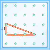 5 by 5 grid of pegs. A rubber band stretched between pegs (1, 3), (4, 2), and (1, 2). Horizontal is “3”, vertical is “−1".