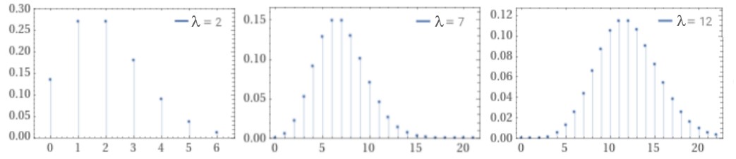 Graphs of Poisson Distribution for an average of 2, 7, and 12