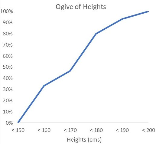 Histograms, Boxplots and Ogives – An Introduction to Business ...