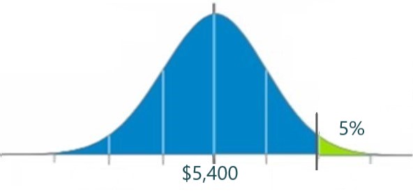 Bell curve with highest 5% highlighted and $5,400 marked in the middle (mean).