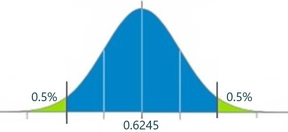 Bell curve with highest and lowest 0.5% highlighted and 0.625 marked in the middle (mean).