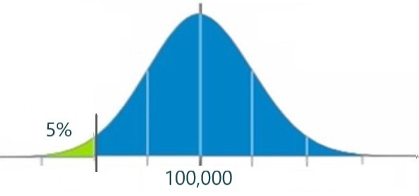 Bell curve with bottom 5% highlighted as the rejection region. One hundred thousand is marked in the middle (mean) position.