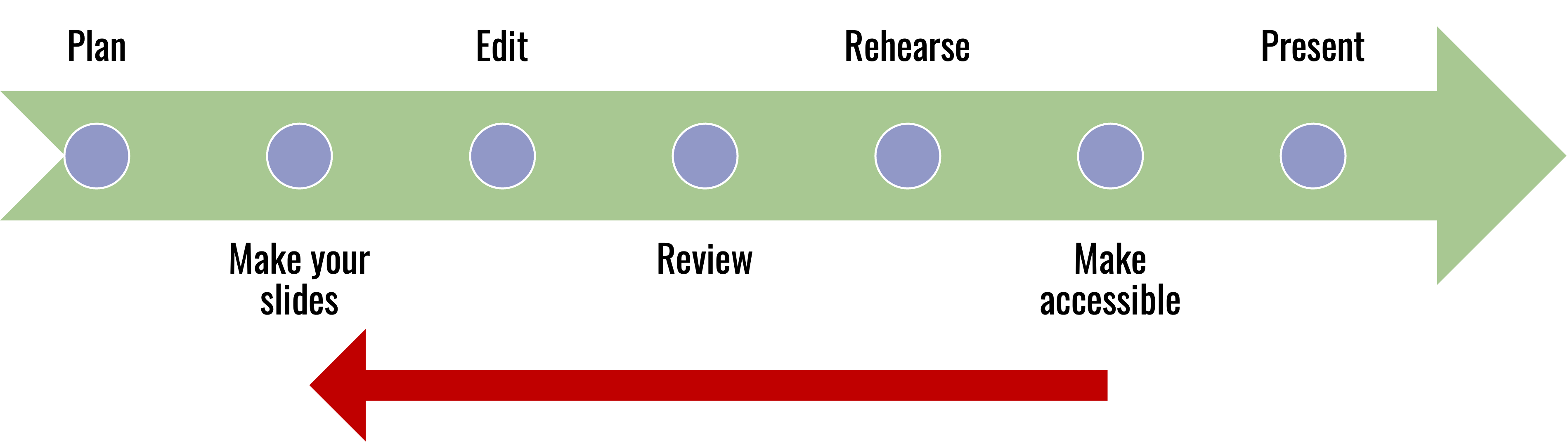 Diagram showing the steps involved in creating a PowerPoint such as plan, edit, rehearse with an indication to move "make accessible" to the beginning of the workflow.