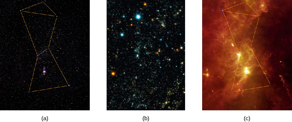 Three images of the constellation of Orion in different wavelengths of light. On the left (a) is a visible light image, with straight lines connecting the bright stars to form the outline of the constellation, which is that of a man. Below the three stars that form Orion’s belt in the center of the image is the famous Orion nebula. Image (b) shows the same area in X-rays. As only a few of the stars seen in visible light are seen in X-rays, the outline of the constellation has been omitted. Numerous very bright stars and other distant sources are prominent. Lastly, on the right (c), is an infrared image. Some of the stars are visible, so the outline is again presented. The image is nearly covered with delicate wisps of nebulosity which get quite bright and dense in the vicinity of the Orion nebula.