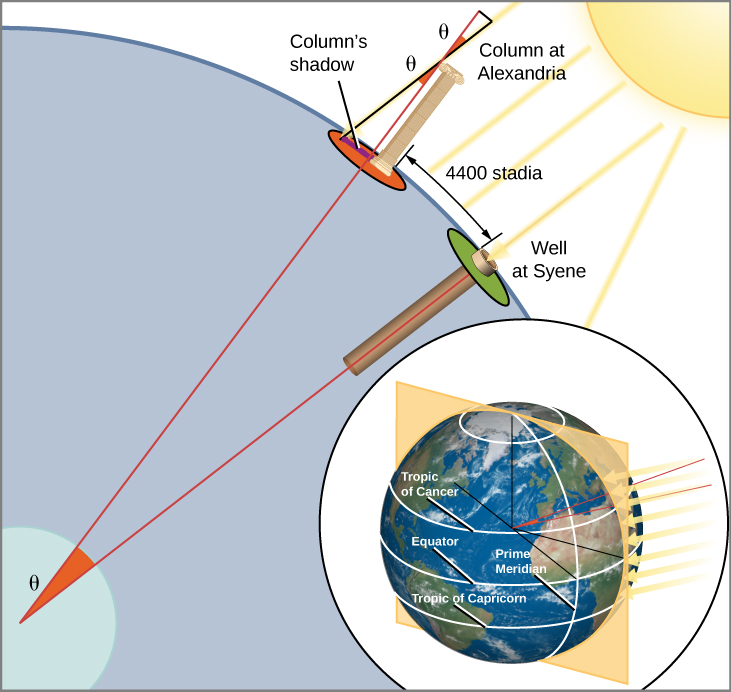 How Eratosthenes Measured the Size of Earth. This diagram shows about 1/4 of the Earth’s circumference, with the center of the Earth at lower left. The surface of the Earth is depicted with a blue line. On the surface a column is drawn near the center of the illustration and is labeled “Column at Alexandria”. In the upper right-hand portion of the diagram the Sun is depicted as a yellow disk with parallel rays of light striking the Earth near the column. The column is shown casting a small shadow to its left. A line is drawn from the tip of the shadow to the top of the column. This line coincides with one of the parallel light rays coming from the Sun. The angle between the vertical side of the column and the ray of light casting the shadow is labeled with the Greek letter “theta”. To the right of the column a well is depicted penetrating into the Earth from the surface and is labeled “Well at Syene”. The rays of light do not cast a shadow at the well. The distance between the column and the well is indicated with “4400 stadia”. A red line is drawn downward through the center of the well down to the center of the Earth. Another red line is drawn downward along the side of the column to the center of the Earth, converging with the line from the well. The angle between these lines is labeled with the Greek letter “theta”. Inset is a figure of the whole Earth with parallel rays of light striking the surface perpendicular to the equator. The “Tropic of Cancer”, “Equator”, “Prime Meridian”, and “Tropic of Capricorn” are all labeled