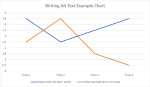 A line graph that shows the amount of alt text written increasing and the difficulty in writing alt text decreasing over time. The lines meet before and after the second time period as writing becomes more difficult and then easier.