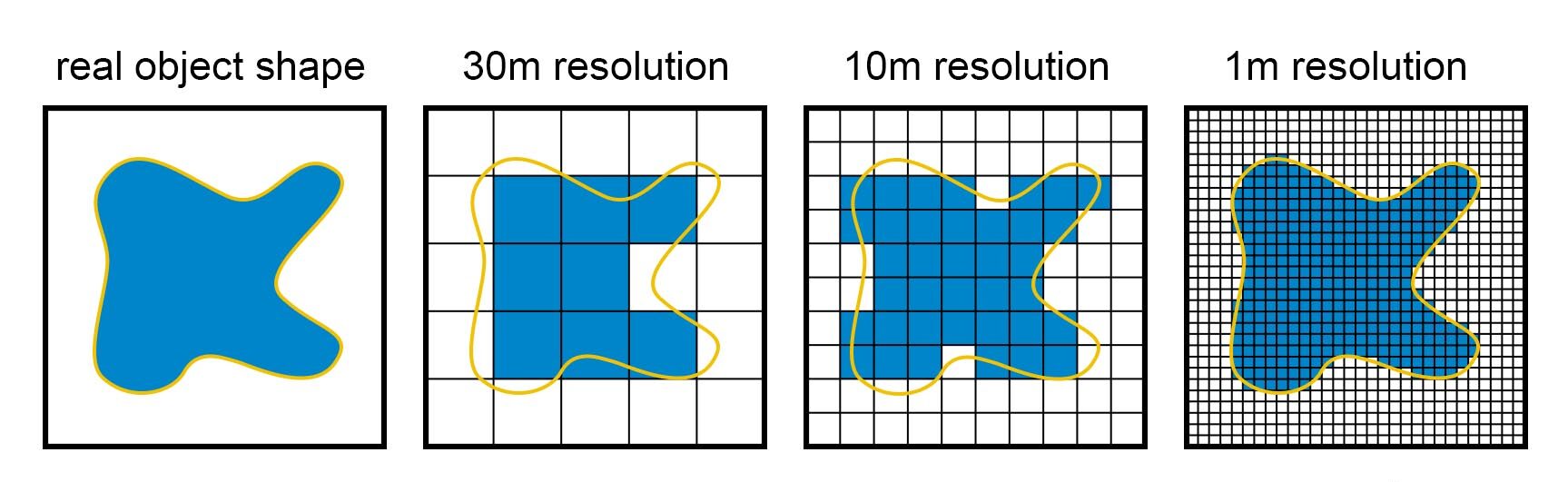 Diagram of satellite image resolutions comparing real object shape to 30m, 10m, and 1m resolution images. The diagram explains that as the resolution of a satellite image increases the image will more accurately represent the true shape of an object.