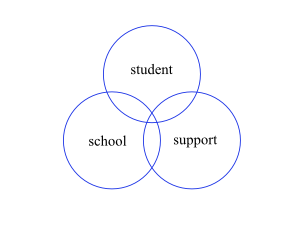 Venn diagram showing equally overlapping circles of Student, School, and Support
