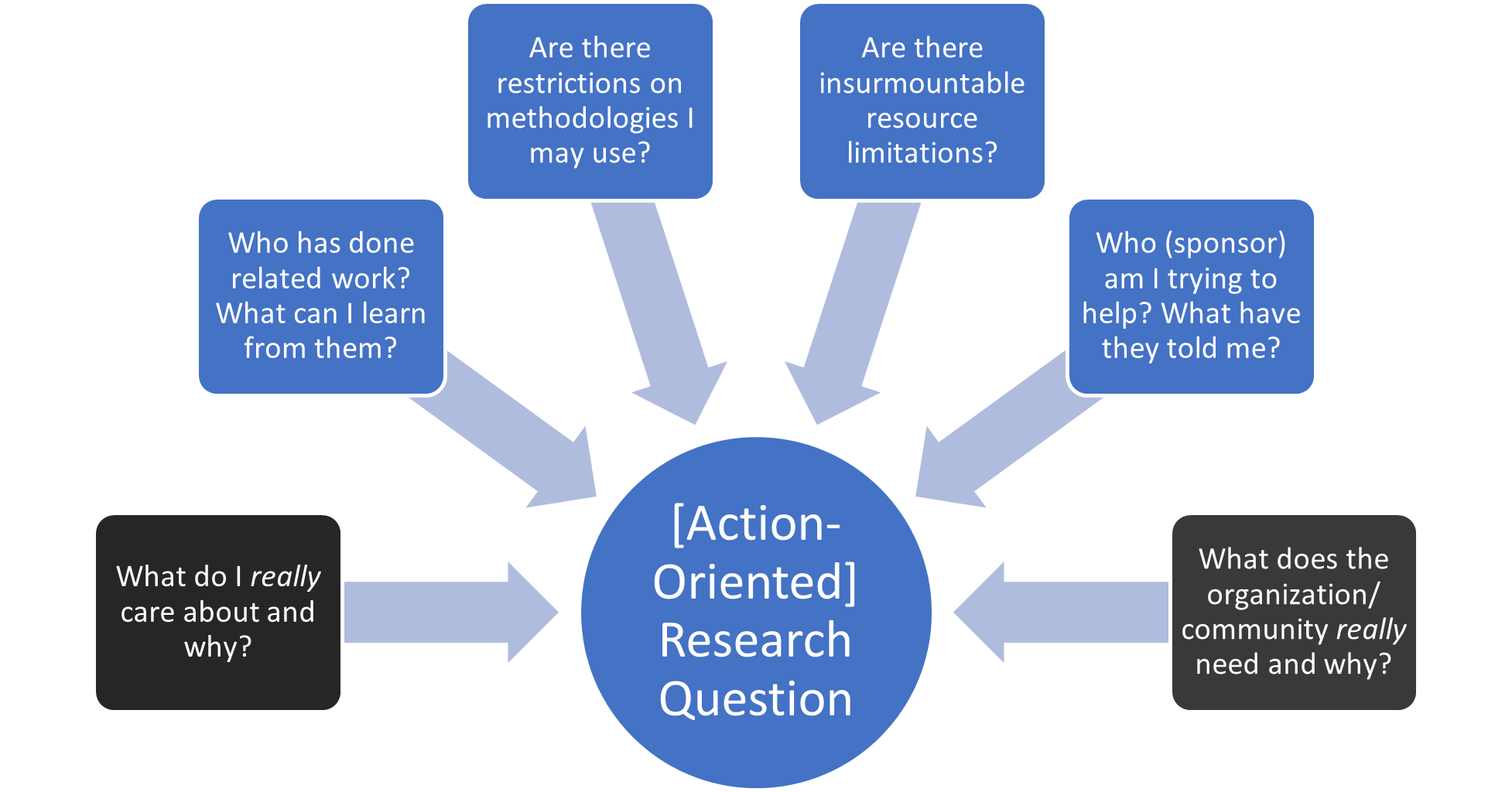 Action-Oriented Research Question: What do I really care about and why? Who has done related work? What can I learn from them? Are there restrictions on methodologies I may use? Are there insurmountable resource limitations? Who (sponsor) am I trying to help? What have they told me? What does the organization/ community really need and why?