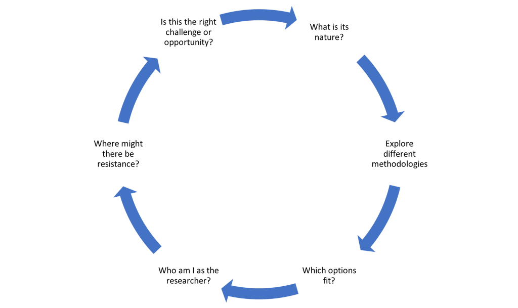 Representation of the circular nature of ongoing refinement in research approaches and methodologies. What is its nature? Explore different methodologies. Which options fit? Who am I as the researcher? Where might there be resistance? Is this the right challenge or opportunity?