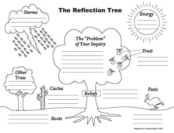 an drawing with a tree, storms, sun (energy), fruit, beliefs, cactus, pests, roots, and other trees. Each item has space for students to take notes