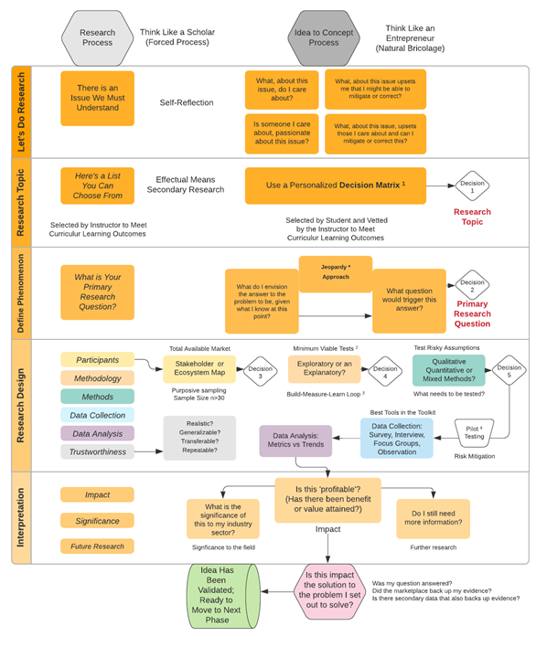 a flow chart showing the Conceptual Framework: Entrepreneurial Approach to Teaching Research