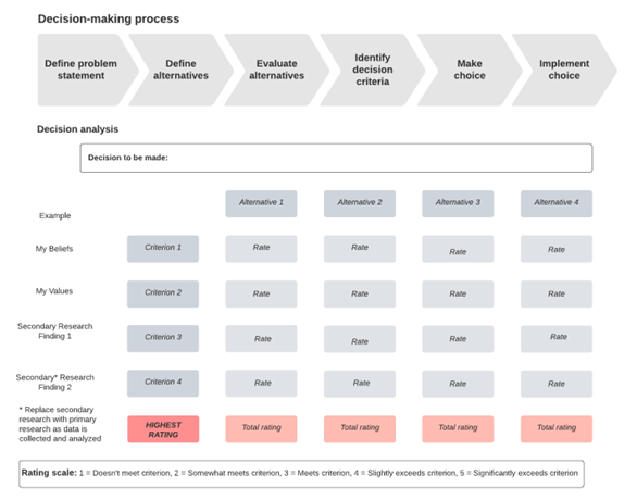 Decision making matrix