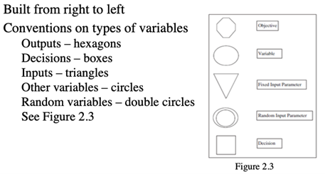 building an influence chart: outputs = hexagons, decisions = boxes, inputs = triangles, other variables = circles, random variables = double circlces