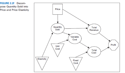 flow chart showing a pricing decision: Price can not only have a direct effect on quantity sold and total revenue, but an indirect effect on costs (unit cost, variable cost, and total cost) where it affects profit.