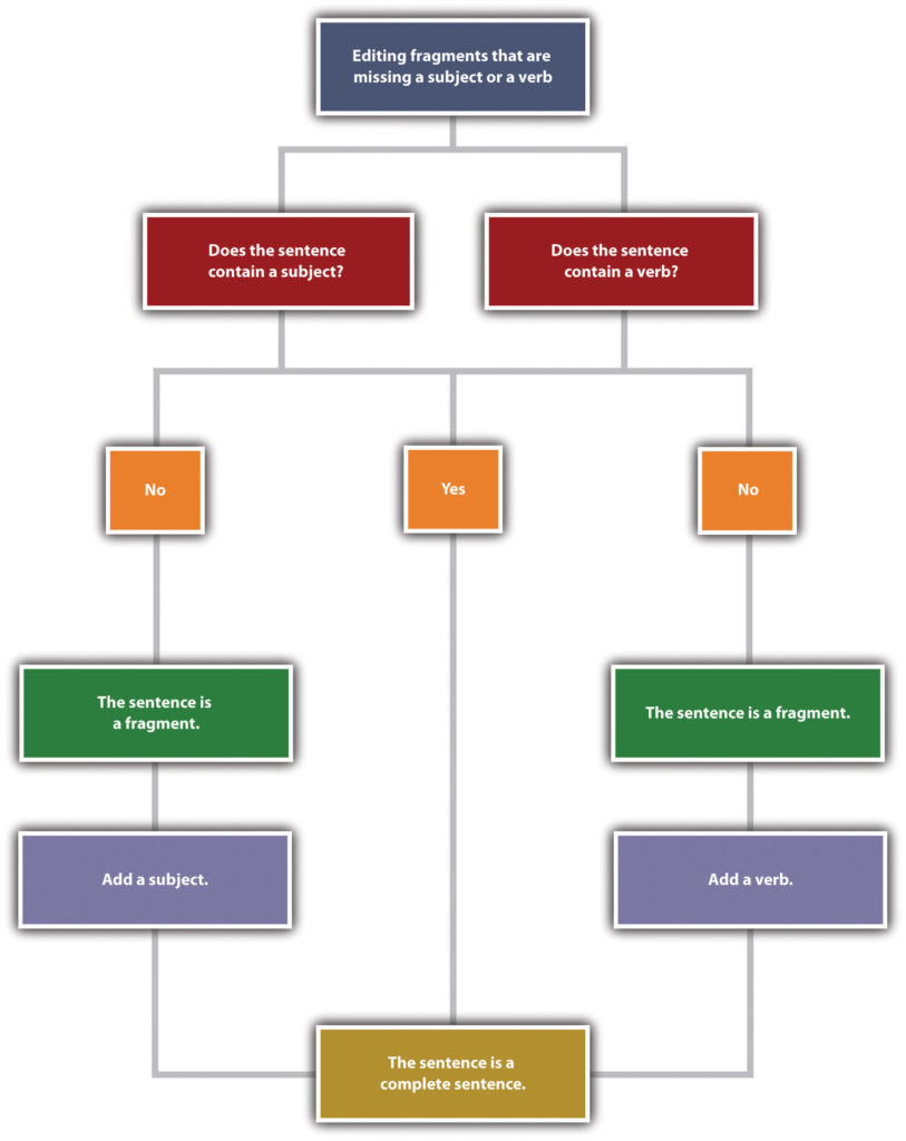 A decision tree for how to edit fragments that are missing a subject or a verb. Image description available.