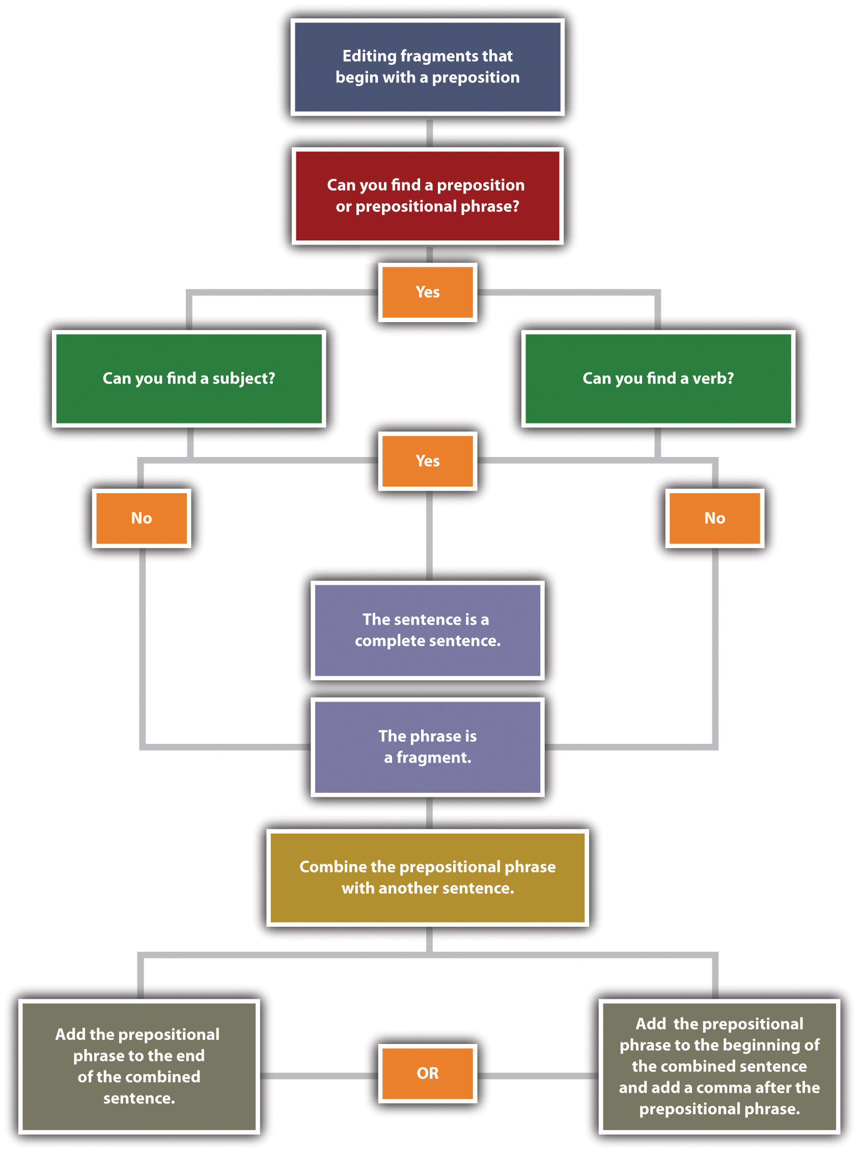 Decision tree for editing fragments that begin with a preposition. Image description available.