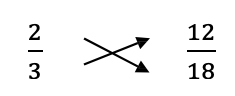 A picture of two fractions and arrows between them. First fraction is numerator 2 and denominator 3. Second fraction is numberator 12 and denominator 18. Arrows direct attention from the first fraction numerator 2 to second fraction denominator 18. And from first fraction denominator 3 to second fraction numerator 12.