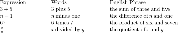 \begin{array}{ccccccccccc}\mathbf{\text{Expression}}\hfill & & & & & \mathbf{\text{Words}}\hfill & & & & & \mathbf{\text{English Phrase}}\hfill \\ 3+5\hfill & & & & & \text{3 plus 5}\hfill & & & & & \text{the sum of three and five}\hfill \\ n-1\hfill & & & & & n\phantom{\rule{0.2em}{0ex}}\text{minus one}\hfill & & & & & \text{the difference of}\phantom{\rule{0.2em}{0ex}}n\phantom{\rule{0.2em}{0ex}}\text{and one}\hfill \\ 6·7\hfill & & & & & \text{6 times 7}\hfill & & & & & \text{the product of six and seven}\hfill \\ \frac{x}{y}\hfill & & & & & x\phantom{\rule{0.2em}{0ex}}\text{divided by}\phantom{\rule{0.2em}{0ex}}y\hfill & & & & & \text{the quotient of}\phantom{\rule{0.2em}{0ex}}x\phantom{\rule{0.2em}{0ex}}\text{and}\phantom{\rule{0.2em}{0ex}}y\hfill \end{array}