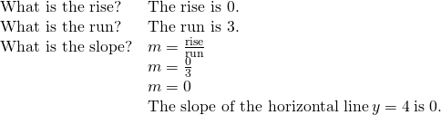 \begin{array}{cc}\text{What is the rise?}\hfill & \text{The rise is 0.}\hfill \\ \text{What is the run?}\hfill & \text{The run is 3.}\hfill \\ \text{What is the slope?}\hfill & m=\frac{\text{rise}}{\text{run}}\hfill \\ & m=\frac{0}{3}\hfill \\ & m=0\hfill \\ & \text{The slope of the horizontal line}\phantom{\rule{0.2em}{0ex}}y=4\phantom{\rule{0.2em}{0ex}}\text{is 0.}\hfill \end{array}