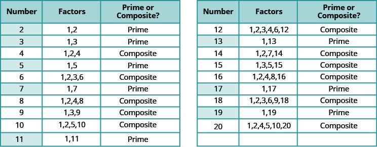 This table has three columns, 19 rows and a header row. The header row labels each column: number, factors and prime or composite. The values in each row are as follows: number 2, factors 1, 2, prime; number 3, factors 1, 3, prime; number 4, factors 1, 2, 4, composite; number 5, factors, 1, 5, prime; number 6, factors 1, 2, 3, 6, composite; number 7, factors 1, 7, prime; number 8, factors 1, 2, 4, 8, composite; number 9, factors 1, 3, 9, composite; number 10, factors 1, 2, 5, 10, composite; number 11, factors 1, 11, prime; number 12, factors 1, 2, 3, 4, 6, 12, composite; number 13, factors 1, 13, prime; number 14, factors 1, 2, 7, 14, composite; number 15, factors 1, 3, 5, 15, composite; number 16, factors 1, 2, 4, 8, 16, composite; number 17, factors 1, 17, prime; number 18, factors 1, 2, 3, 6, 9, 18, composite; number 19, factors 1, 19, prime; number 20, factors 1, 2, 4, 5, 10, 20, composite.
