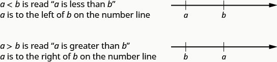 For a less than b, a is to the left of b on the number line. For a greater than b, a is to the right of b on the number line.
