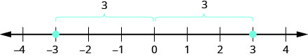 Figure shows a number line with the numbers 3 and minus 3 highlighted. These are equidistant from 0, both being 3 numbers away from 0.
