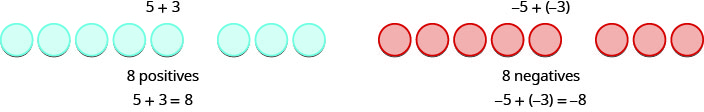 Figure on the left is labeled 5 plus 3. It shows 8 blue circles. 5 plus 3 equals 8. Figure on the right is labeled minus 5 plus open parentheses minus 3 close parentheses. It shows 8 blue circles labeled 8 negatives. Minus 5 plus open parentheses minus 3 close parentheses equals minus 8.