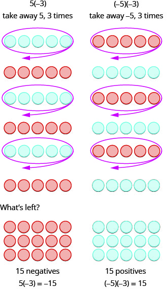 The figure on the left is labeled 5 open parentheses minus 3 close parentheses. We need to take away 5, three times. Three rows of five positive counters each and three rows of five negative counters each are shown. What is left is 15 negatives. Hence, 5 times minus 3 is minus 15. The figure on the right is labeled open parentheses minus 5 close parentheses open parentheses minus 3 close parentheses. We need to take away minus 5, three times. Three rows of five positive counters each and three rows of five negative counters each are shown. What is left is 15 positives. Hence, minus 5 times minus 3 is 15.