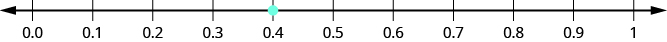 Figure shows a number line with numbers ranging from 0.0 to 1. 0.4 is highlighted.