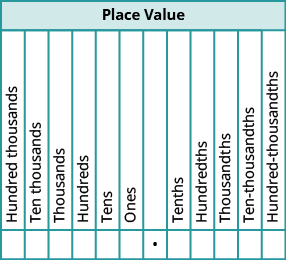 This table is labeled place value and has 12 columns. The seventh column is blank. Starting from here and going left the columns are labeled: ones, tens, hundreds, thousands, ten thousands, hundred thousands. Starting from the blank column and going right the columns are labeled: tenths, hundredths, thousandths, ten thousandths hundred thousandths. There is a dot under the blank column.