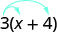 The expression is 3 open parentheses x plus 4 close parentheses. Two arrows originate from 3. One points to x, the other to 4.