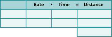 This chart has two columns and four rows. The first row is a header and it labels the second column “Rate times Times is equal to Distance.” The second header column is subdivided into three columns for “Rate,” “Time,” and “Distance.” The Distance column has an additional row. The chart is empty.