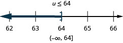 u is less than or equal to 64. The solution on the number line has a right bracket at 64 with shading to the left. The solution in interval notation is negative infinity to 64 within parenthesis and a bracket.