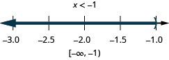 The solution is x is less than negative 1. On a number line it is shown with an open circle at 1 with shading to its left. Its interval notation is negative infinity to negative 1 within parentheses.