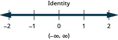 The solution is an identity. Its solution on the number line is shaded for all values. The solution in interval notation is negative infinity to infinity within parentheses.