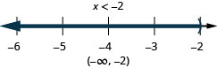 The solution is x is less than negative 2. Its graph has an open circle at negative 2 and is shaded to the left. Its interval notation is negative infinity to negative 2 within parentheses.
