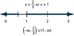 The solution is x is less than two-thirds or x is greater than 1. The graph of the solutions on a number line has an open circle at two-thirds and shading to the left and an open circle at 1 with shading to the right. The interval notation is the union of negative infinity to two-thirds within parentheses and 1 and infinity within parentheses.