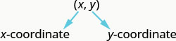 This figure shows the expression (x, y). The variable x is labeled x-coordinate. The variable y is labeled y-coordinate.