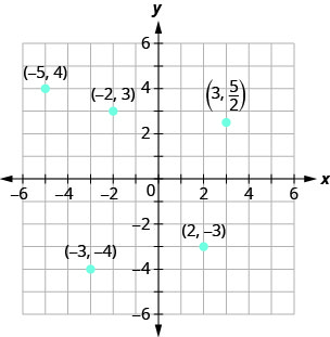 This figure shows points plotted on the x y-coordinate plane. The x and y axes run from negative 6 to 6. The following points are labeled: (3, 5 divided by 2), (negative 2, 3), negative 5, 4), (negative 3, negative 4), and (2, negative 3).