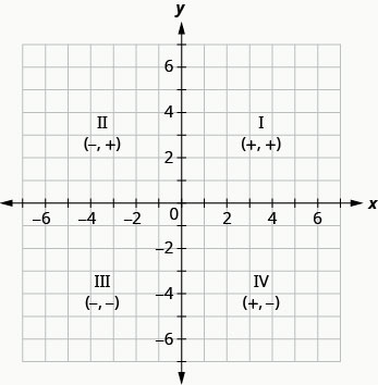 This figure shows the x y-coordinate plane with the four quadrants labeled. In the top right of the plane is quadrant I labeled (plus, plus). In the top left of the plane is quadrant II labeled (minus, plus). In the bottom left of the plane is quadrant III labeled (minus, minus). In the bottom right of the plane is quadrant IV labeled (plus, minus).