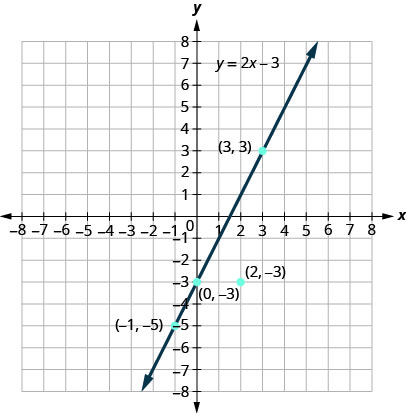 This figure shows the graph of the linear equation y plus 2 x minus 3 and some points graphed on the x y-coordinate plane. The x and y-axes run from negative 10 to 10. The line has arrows on both ends and goes through the points (negative 1, negative 5), (0, negative 3), and (3, 3). The point (2, negative 3) is also plotted but not on the line.