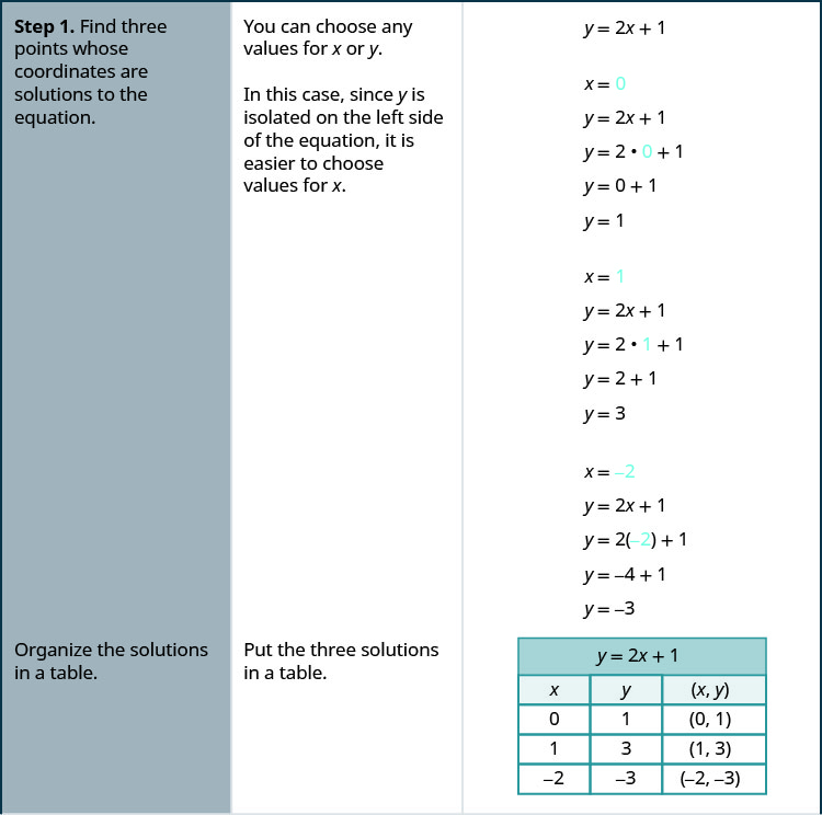 Step 1 is to Find three points whose coordinates are solutions to the equation. You can choose any values for x or y. In this case since y is isolated on the left side of the equations, it is easier to choose values for x. Choosing x plus 0. We substitute this into the equation y plus 2 x plus 1 to get y plus 2 times 0 plus 1. This simplifies to y plus 0 plus 1. So y plus 1. Choosing x plus 1. We substitute this into the equation y plus 2 x plus 1 to get y plus 2 times 1 plus 1. This simplifies to y plus 2 plus 1. So y plus 3. Choosing x plus negative 2. We substitute this into the equation y plus 2 x plus 1 to get y plus 2 times negative 2 plus 1. This simplifies to y plus negative 4 plus 1. The y plus negative 3. Next we want to organize the solutions in a table. For this problem we will put the three solutions we just found in a table. The table has 5 rows and 3 columns. The first row is a title row with the equation y plus 2 x plus 1. The second row is a header row with the headers x, y, and (x, y). The third row has the numbers 0, 1, and (0, 1). The fourth row has the numbers 1, 3, and (1, 3). The fifth row has the numbers negative 2, negative 3, and (negative 2, negative 3).